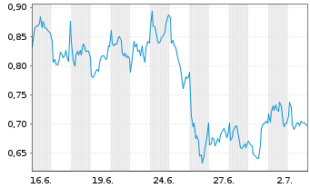 Chart Mini Future Long EssilorLuxottica - 1 Month