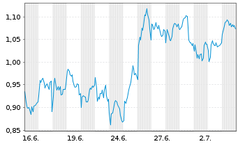 Chart Mini Future Short EssilorLuxottica - 1 Month