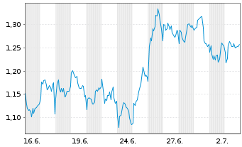 Chart Mini Future Short EssilorLuxottica - 1 Month