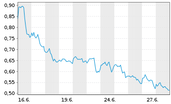 Chart Mini Future Long Bristol-Myers Squibb - 1 Month