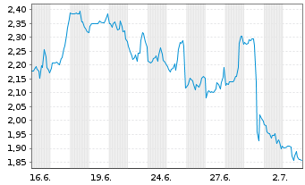 Chart Mini Future Short Thermo Fisher Scientific - 1 Monat