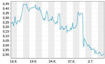 Chart Mini Future Short Thermo Fisher Scientific - 1 Monat