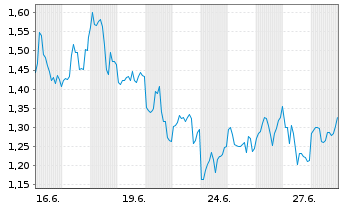 Chart Mini Future Long Hecla Mining - 1 Monat