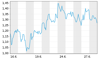 Chart Mini Future Short Hecla Mining - 1 Monat