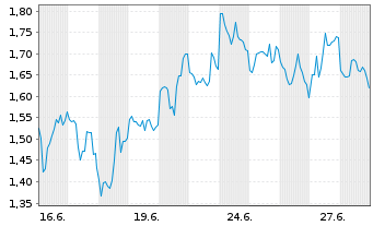 Chart Mini Future Short Hecla Mining - 1 Monat