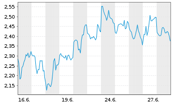 Chart Mini Future Short Hecla Mining - 1 Monat