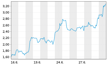 Chart Mini Future Long Upstart Holdings - 1 Monat