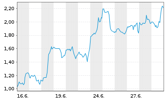Chart Mini Future Long Upstart Holdings - 1 Monat
