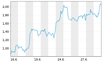 Chart Mini Future Long Upstart Holdings - 1 Monat