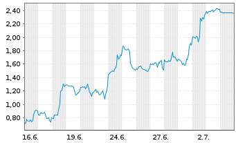 Chart Mini Future Long Upstart Holdings - 1 Monat