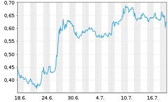 Chart Mini Future Long Indus Holding - 1 Monat