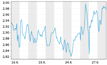 Chart Mini Future Short Hamborner REIT - 1 Monat