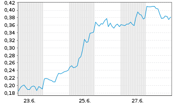 Chart Mini Future Long NVIDIA - 1 mois