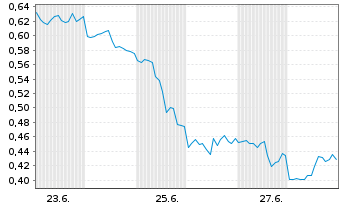 Chart Mini Future Short NVIDIA - 1 mois