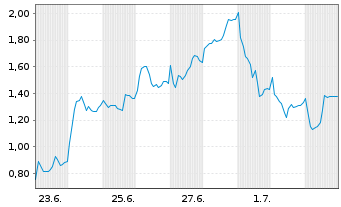 Chart Mini Future Long Siemens Energy - 1 Monat