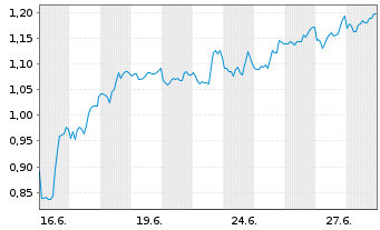 Chart Mini Future Short Bristol-Myers Squibb - 1 Month