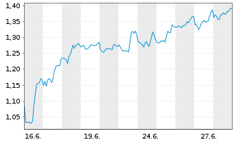 Chart Mini Future Short Bristol-Myers Squibb - 1 Month