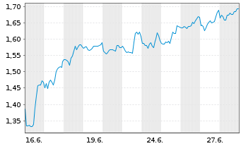Chart Mini Future Short Bristol-Myers Squibb - 1 Month