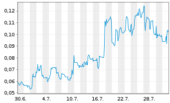 Chart Mini Future Long American Lithium - 1 Monat
