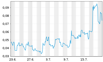 Chart Mini Future Long American Lithium - 1 Monat