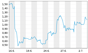 Chart Mini Future Long Enphase Energy - 1 Month