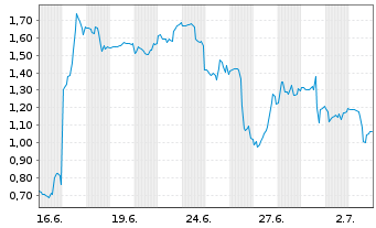 Chart Mini Future Short Enphase Energy - 1 Month