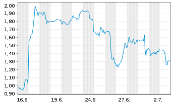 Chart Mini Future Short Enphase Energy - 1 Month
