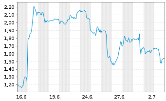 Chart Mini Future Short Enphase Energy - 1 Month