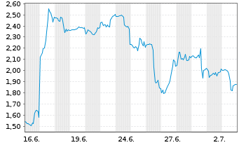 Chart Mini Future Short Enphase Energy - 1 Month