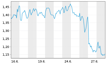Chart Mini Future Long Hamborner REIT - 1 Monat