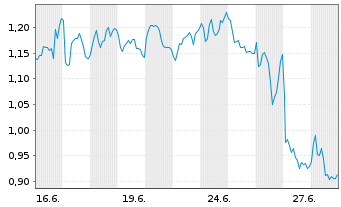 Chart Mini Future Long Hamborner REIT - 1 Monat