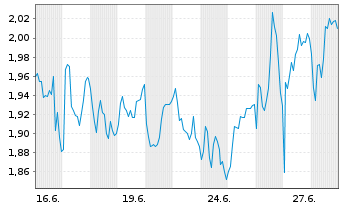 Chart Mini Future Short Hamborner REIT - 1 Monat