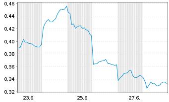 Chart Mini Future Long BYD - 1 Month
