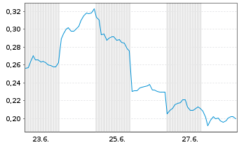 Chart Mini Future Long BYD - 1 Month