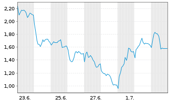 Chart Mini Future Short Siemens Energy - 1 Monat