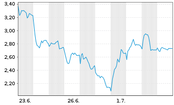 Chart Mini Future Short Siemens Energy - 1 Monat