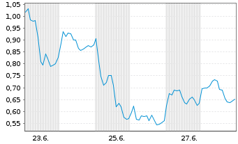 Chart Mini Future Long Novo-Nordisk - 1 mois