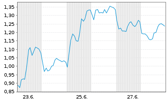 Chart Mini Future Short Novo-Nordisk - 1 mois