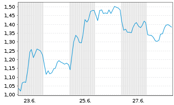 Chart Mini Future Short Novo-Nordisk - 1 mois