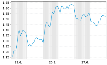 Chart Mini Future Short Novo-Nordisk - 1 mois