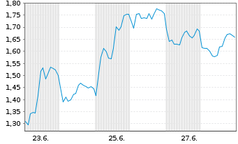 Chart Mini Future Short Novo-Nordisk - 1 mois