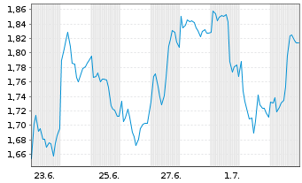 Chart Mini Future Long SAP - 1 Monat