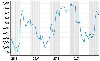 Chart Mini Future Long SAP - 1 Monat