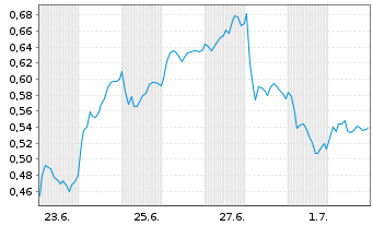 Chart Mini Future Long Deutsche Bank - 1 Month