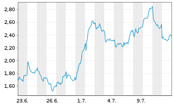 Chart Mini Future Long LVMH - 1 mois