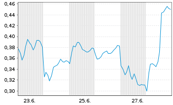 Chart Mini Future Short Bayer - 1 Month