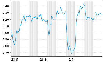 Chart Mini Future Long Thyssenkrupp - 1 Monat