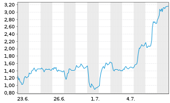 Chart Mini Future Long Thyssenkrupp - 1 Monat
