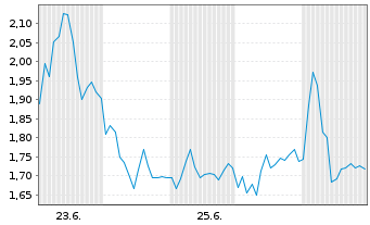 Chart Mini Future Short Thyssenkrupp - 1 Monat