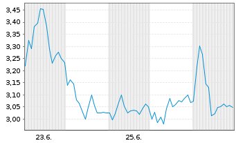 Chart Mini Future Short Thyssenkrupp - 1 Monat